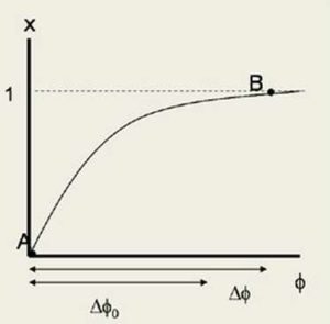 Figure: Sensor network nodes implementing the pulse coupled oscillator (PCO) state function are guaranteed to converge towards phase lock, with no need for a PLL or any high speed components.