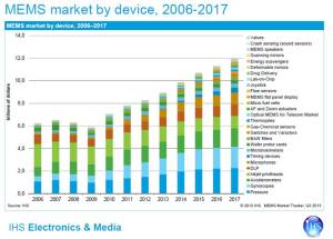 Figure 1: MEMS market trends as presented by Jeremie Bouchaud of the HIS at the MEMS Congress, 2013.