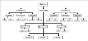Figure 2-1: System hierarchy 