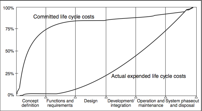 Figure 2-4 Life cycle costs.