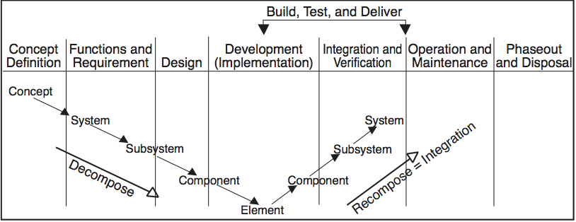 Figure 2- 5 Decomposition and integration.