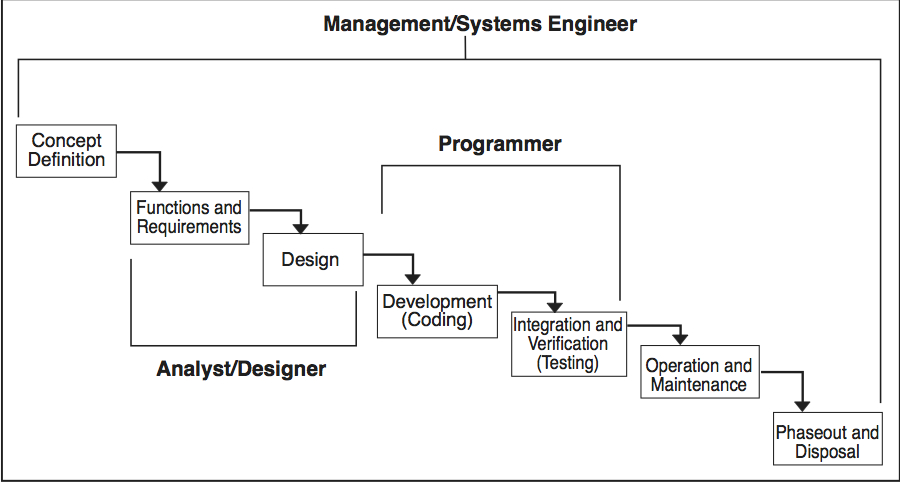 Figure 2-6. The systems engineer's overview of the life cycle.