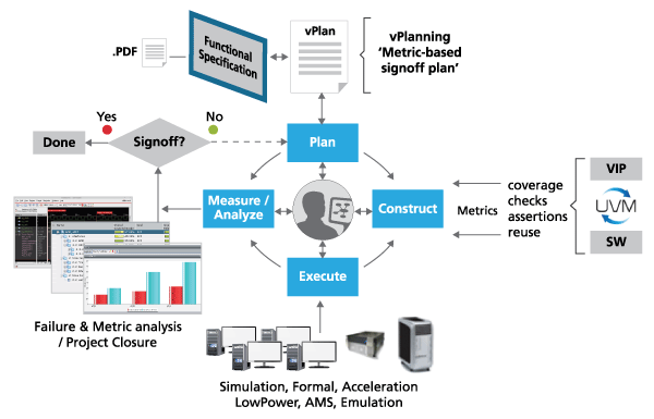 Figure: Verification environments change the state of designs by driving stimulus in the form of directed or constrained random inputs.  (Courtesy of Cadence)