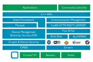 The mbed OS structure.