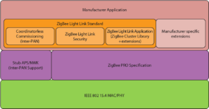 In the ZigBee Light Link Architecture a manufacturer application connects the ZigBee Light Link Standard to the actual hardware of the manufacturer. In addition, manufacturer specific extensions can be added as appropriate.