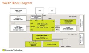 This block diagram of the hybrid WaRP wearables platform shows the placement of Freescale's hardware on the main board and daughter board