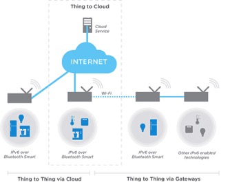 Figure 1. Native IP means Bluetooth Smart devices will be a part of the internet as we know it, and will be able to communicate with other IPv6 devices directly.