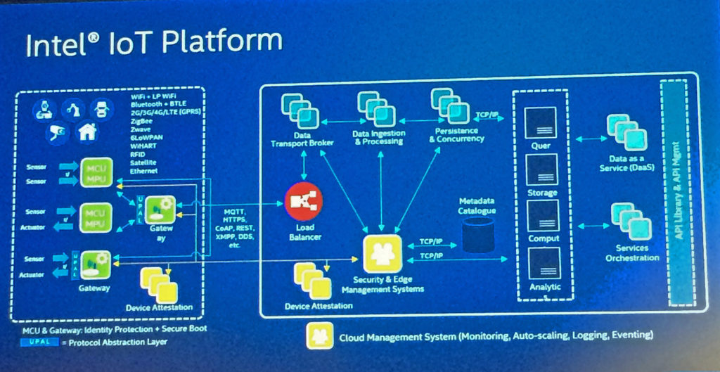 Figure 4: The Intel IoT platform diagram.