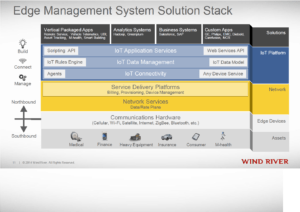 Fig. 1. The Wind River Edge Management System is a cloud-based hosted platform-as-a-service that is the receiving end of all the data that is sent from the devices.