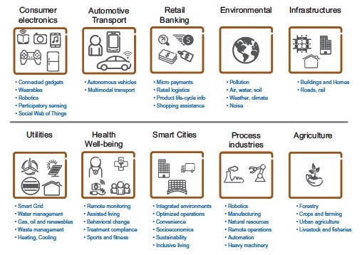 FIGURE 2.4 Emerging IoT applications.