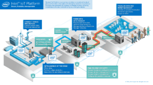 Fig. 2. The Intel IoT Platform identifies the key components of an IoT solution, how they work together, and where essential capabilities—such as security and analytics—happen.