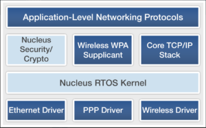 Fig. 1. Nucleus networking incorporates a wide range of standard-compliant networking and communication protocols, drivers, and utilities. The networking functionality is fully integrated into the Nucleus RTOS.