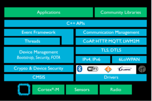 Fig. 3. mbed OS is an operating system for IoT devices and is especially well-suited to run in energy constrained environments. The OS includes the connectivity, security and device management functionalities required in every IoT device.