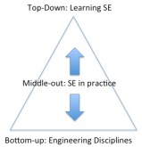 Hierarchy of top-down, middle-out and bottom-up system engineering.