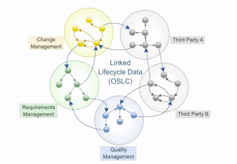  Open Services for Lifecycle Collaboration addresses traditional tool integration challenges.